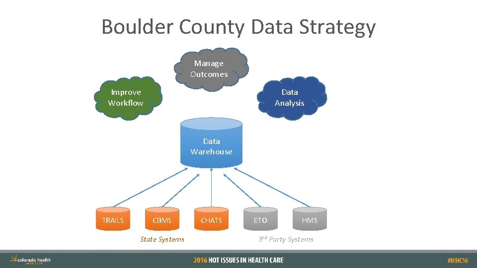 Boulder County Data Strategy Manage Outcomes Improve Workflow Data Analysis Data Warehouse TRAILS CBMS