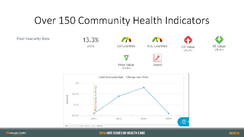 Over 150 Community Health Indicators 