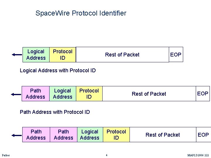 Space. Wire Protocol Identifier Logical Address Protocol ID EOP Rest of Packet Logical Address