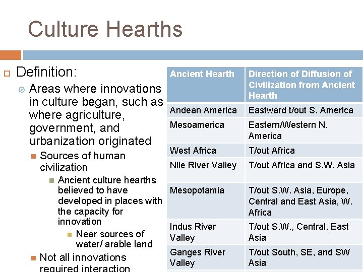 Culture Hearths Definition: Areas where innovations in culture began, such as where agriculture, government,