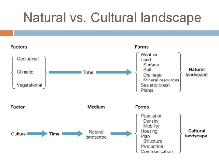 Natural vs. Cultural landscape 