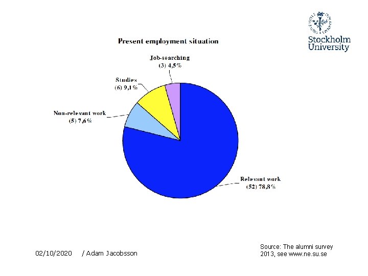 02/10/2020 / Adam Jacobsson Source: The alumni survey 2013, see www. ne. su. se