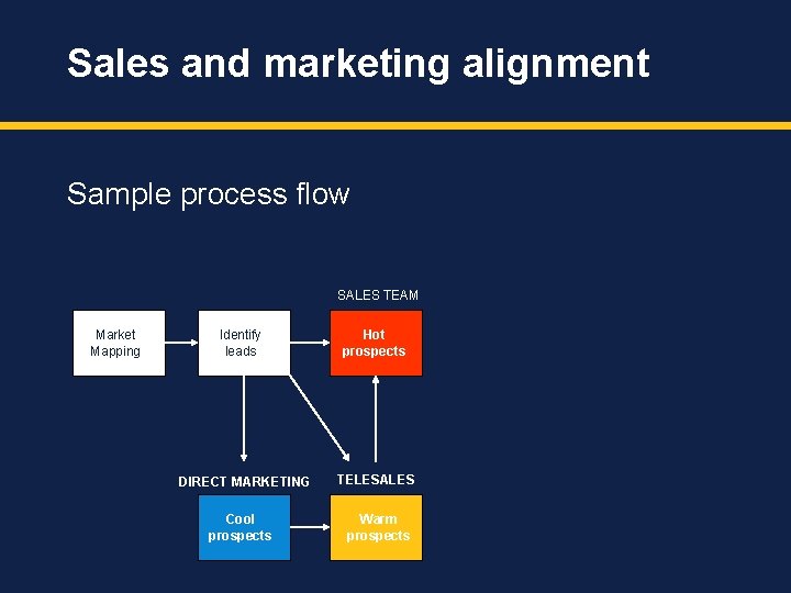 Sales and marketing alignment Sample process flow SALES TEAM Market Mapping Identify leads DIRECT