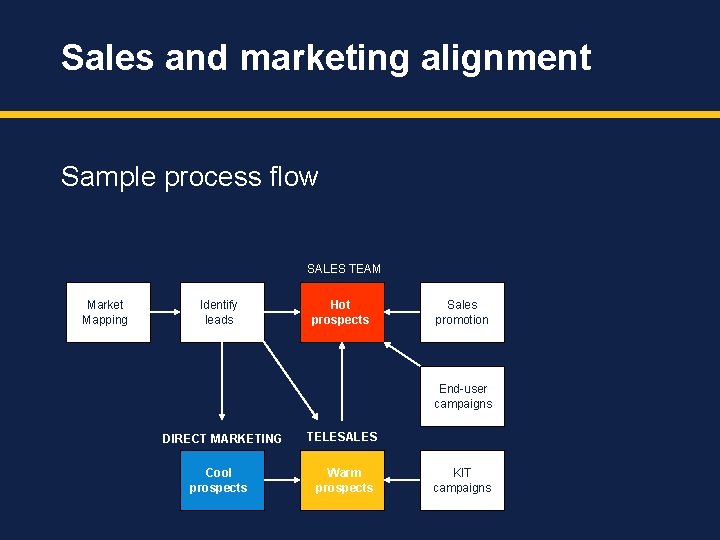 Sales and marketing alignment Sample process flow SALES TEAM Market Mapping Identify leads Hot