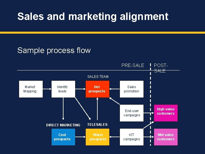 Sales and marketing alignment Sample process flow PRE-SALE POSTSALES TEAM Market Mapping Identify leads