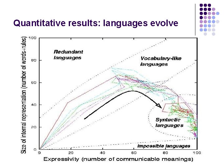 Quantitative results: languages evolve 