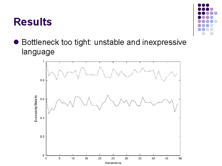 Results l Bottleneck too tight: unstable and inexpressive language 