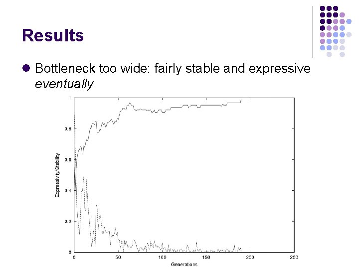 Results l Bottleneck too wide: fairly stable and expressive eventually 