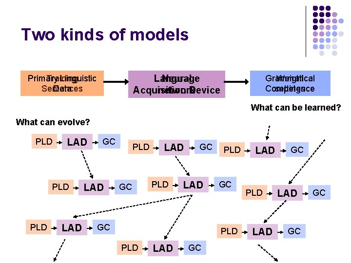 Two kinds of models Language Neural Acquisition network Device Primary Training Linguistic Sentences Data