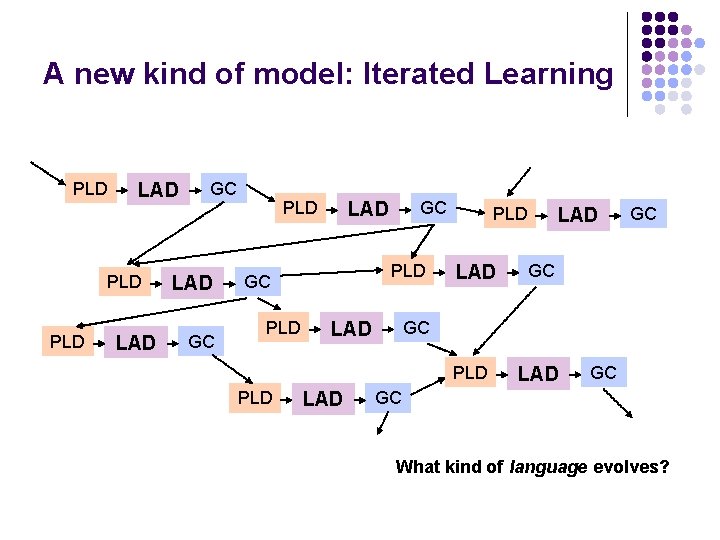 A new kind of model: Iterated Learning PLD LAD GC PLD GC LAD PLD