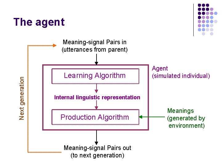 The agent Next generation Meaning-signal Pairs in (utterances from parent) Learning Algorithm Agent (simulated