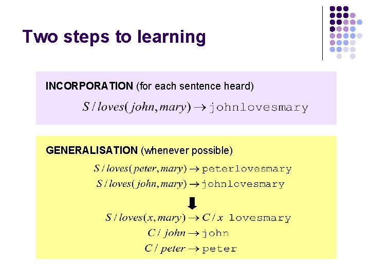 Two steps to learning INCORPORATION (for each sentence heard) GENERALISATION (whenever possible) 