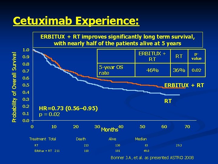 Cetuximab Experience: Probability of Overall Survival ERBITUX + RT improves significantly long term survival,