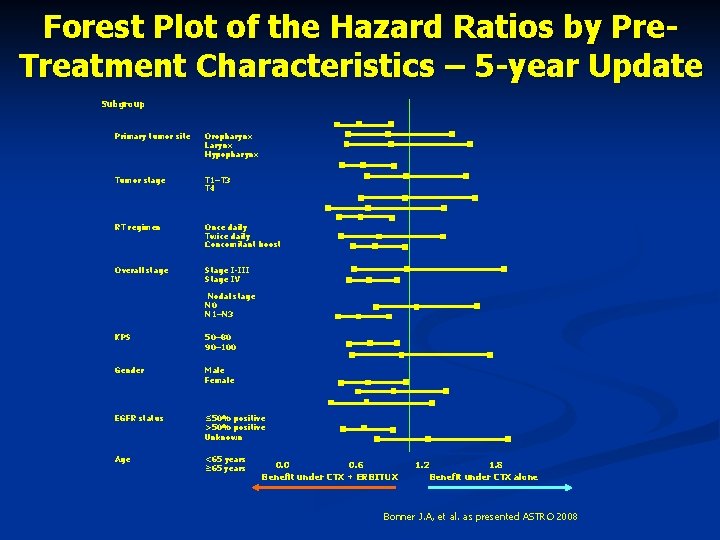 Forest Plot of the Hazard Ratios by Pre. Treatment Characteristics – 5 -year Update