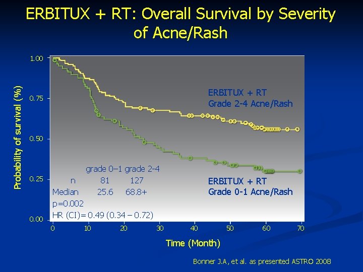 ERBITUX + RT: Overall Survival by Severity of Acne/Rash Probability of survival (%) 1.