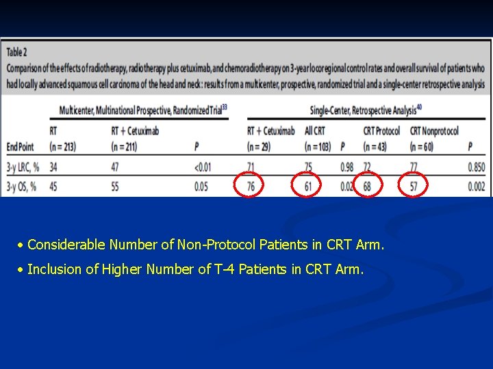  • Considerable Number of Non-Protocol Patients in CRT Arm. • Inclusion of Higher