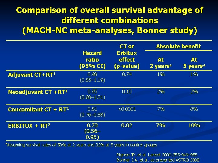 Comparison of overall survival advantage of different combinations (MACH-NC meta-analyses, Bonner study) Hazard ratio