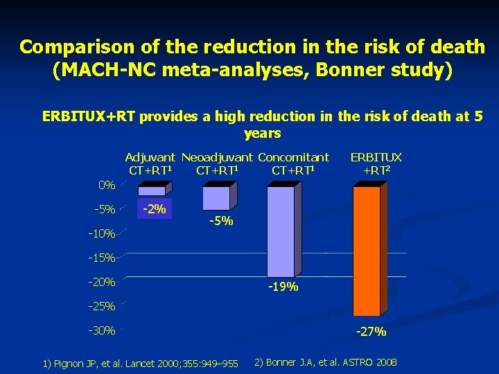 Comparison of the reduction in the risk of death (MACH-NC meta-analyses, Bonner study) ERBITUX+RT