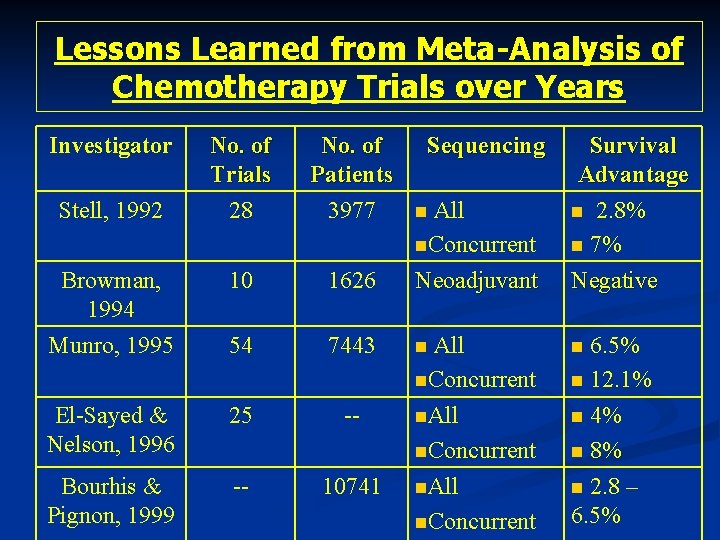 Lessons Learned from Meta-Analysis of Chemotherapy Trials over Years Investigator No. of Trials 28