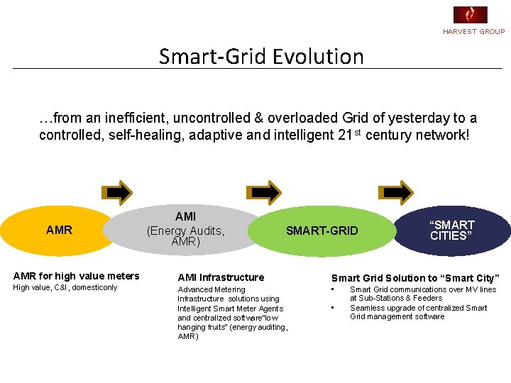HARVEST GROUP Smart-Grid Evolution …from an inefficient, uncontrolled & overloaded Grid of yesterday to