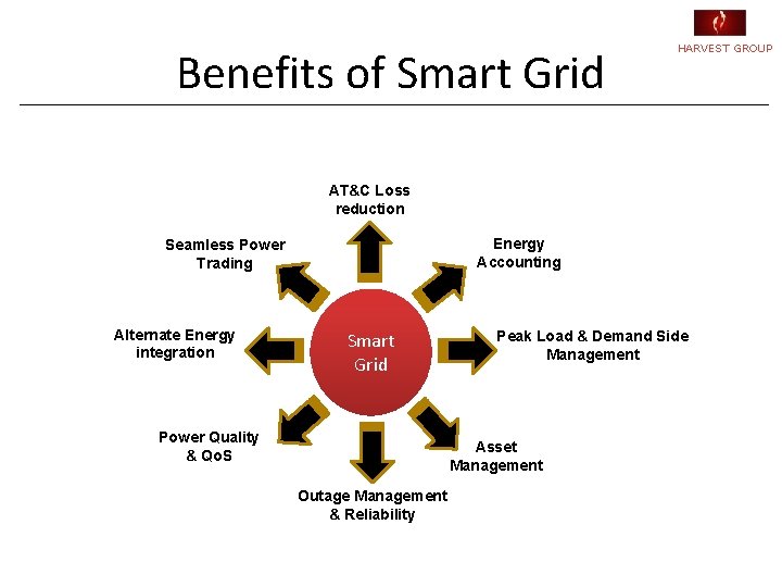 Benefits of Smart Grid HARVEST GROUP AT&C Loss reduction Energy Accounting Seamless Power Trading
