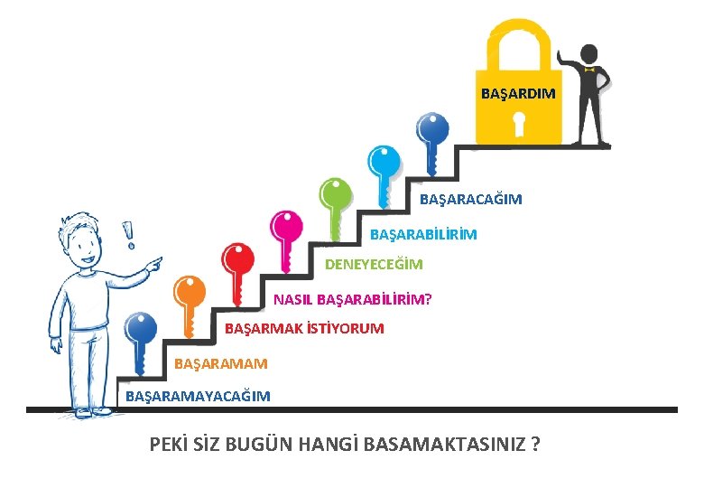 BAŞARDIM BAŞARACAĞIM BAŞARABİLİRİM DENEYECEĞİM NASIL BAŞARABİLİRİM? BAŞARMAK İSTİYORUM BAŞARAMAYACAĞIM PEKİ SİZ BUGÜN HANGİ BASAMAKTASINIZ