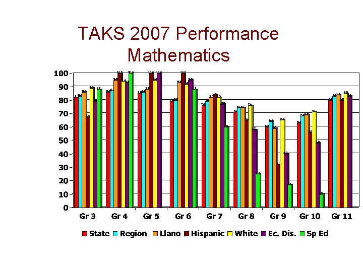 TAKS 2007 Performance Mathematics 