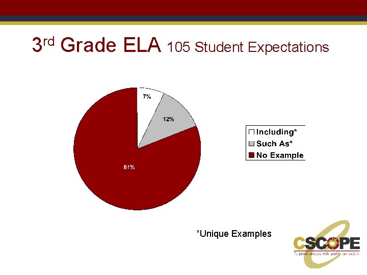 3 rd Grade ELA 105 Student Expectations *Unique Examples 