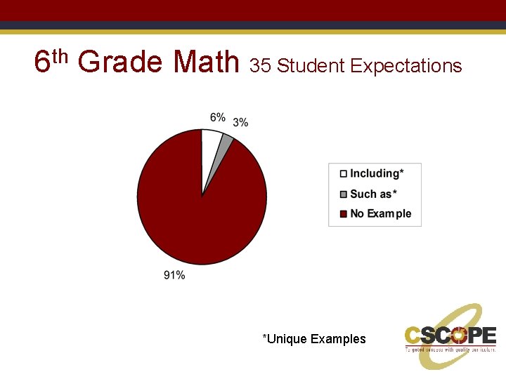 6 th Grade Math 35 Student Expectations *Unique Examples 