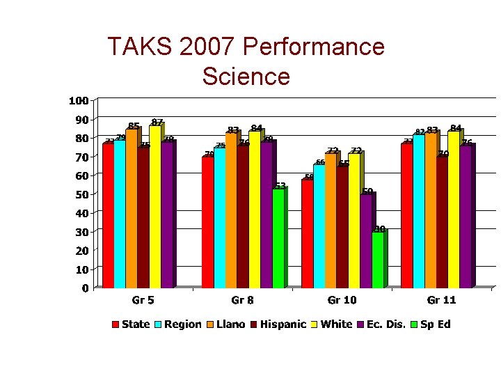 TAKS 2007 Performance Science 