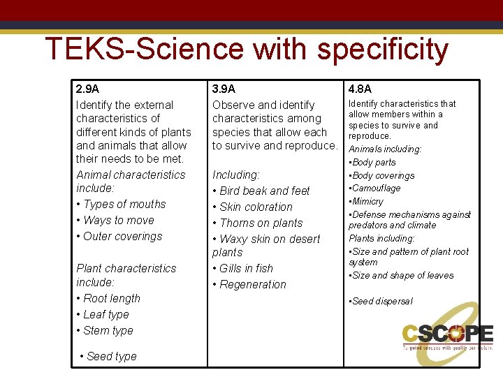 TEKS-Science with specificity 2. 9 A Identify the external characteristics of different kinds of