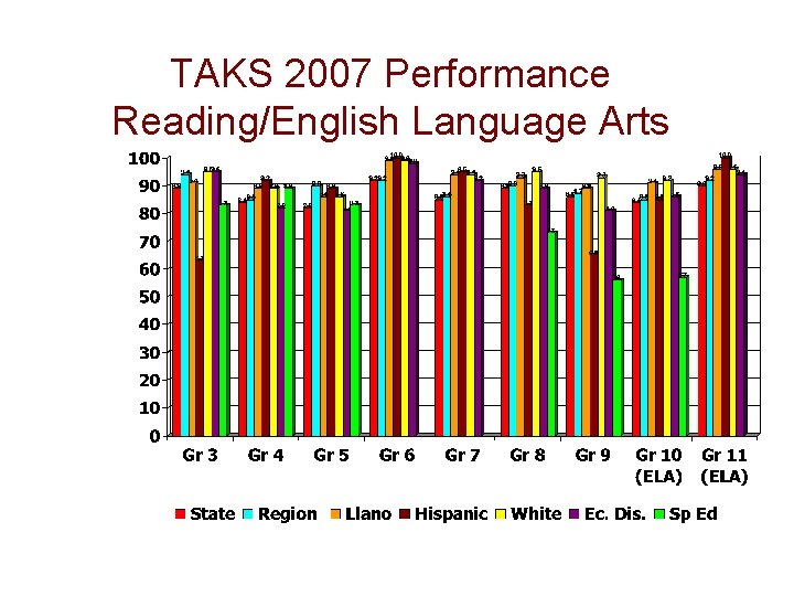 TAKS 2007 Performance Reading/English Language Arts 