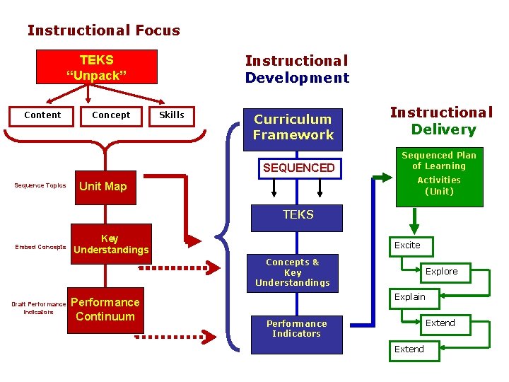 Instructional Focus Instructional Development TEKS “Unpack” Content Concept Skills Curriculum Framework SEQUENCED Sequence Topics