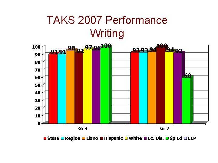 TAKS 2007 Performance Writing 