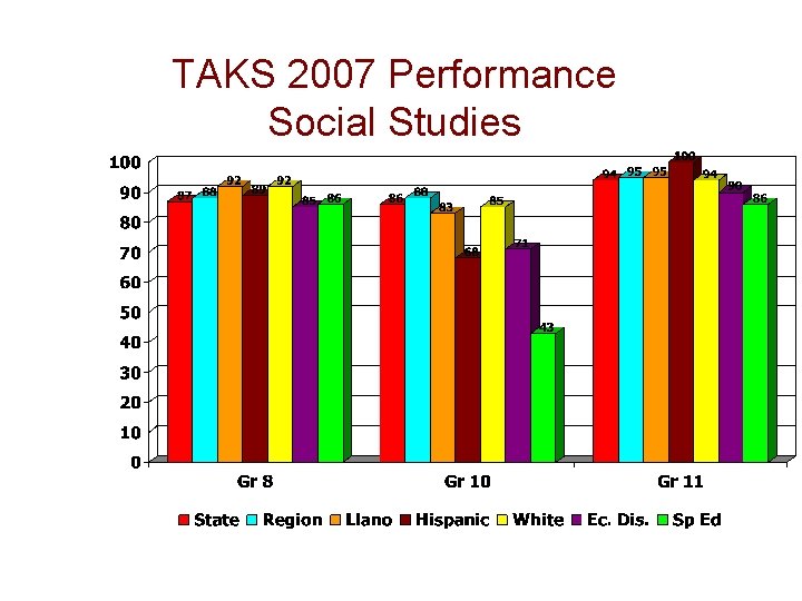 TAKS 2007 Performance Social Studies 