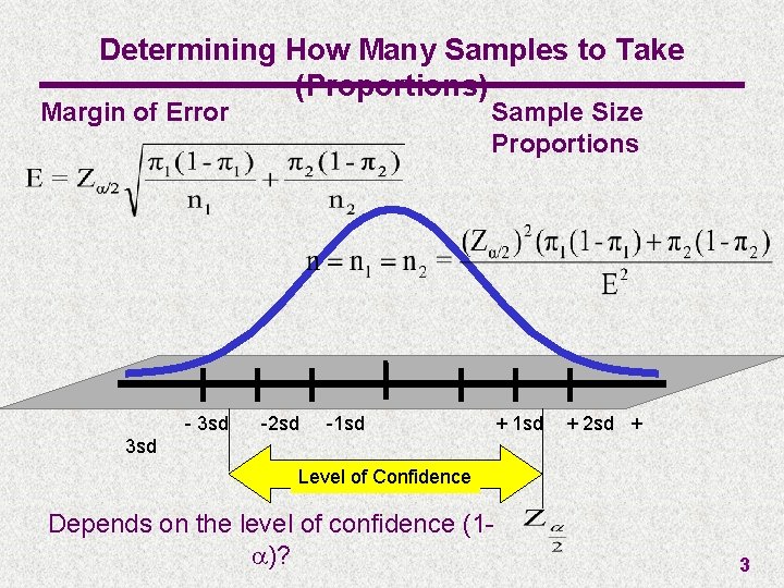 Determining How Many Samples to Take (Proportions) Margin of Error - 3 sd Sample