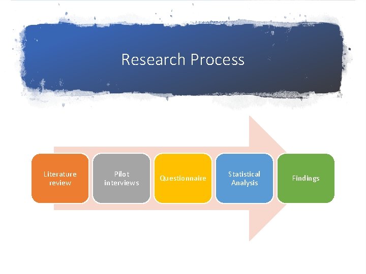 Research Process Literature review Pilot interviews Questionnaire Statistical Analysis Findings 