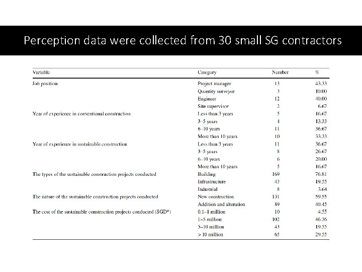 Perception data were collected from 30 small SG contractors 
