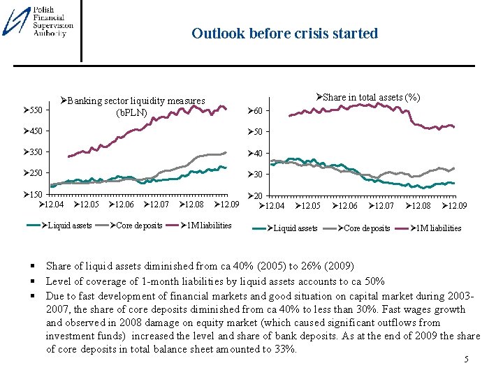 Outlook before crisis started Ø 550 ØShare in total assets (%) ØBanking sector liquidity