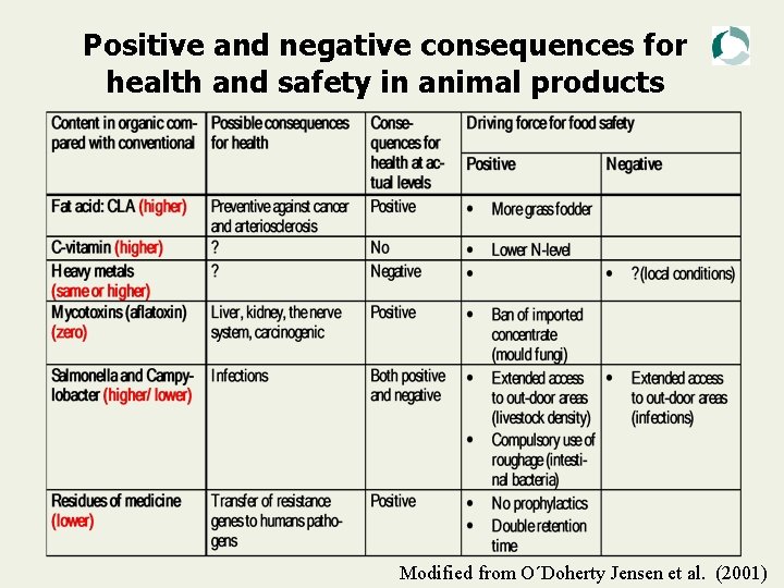 Positive and negative consequences for health and safety in animal products Modified from O´Doherty