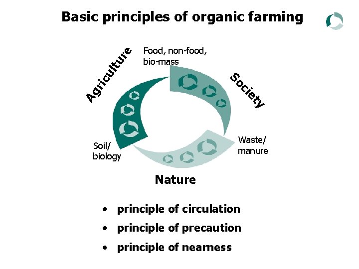 Food, non-food, bio-mass ci Ag r ic So ul tu re Basic principles of