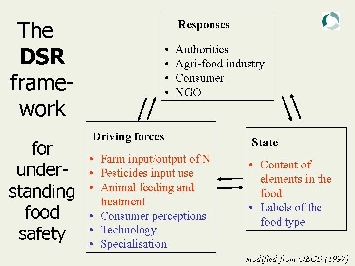 The DSR framework for understanding food safety Responses • • Authorities Agri-food industry Consumer