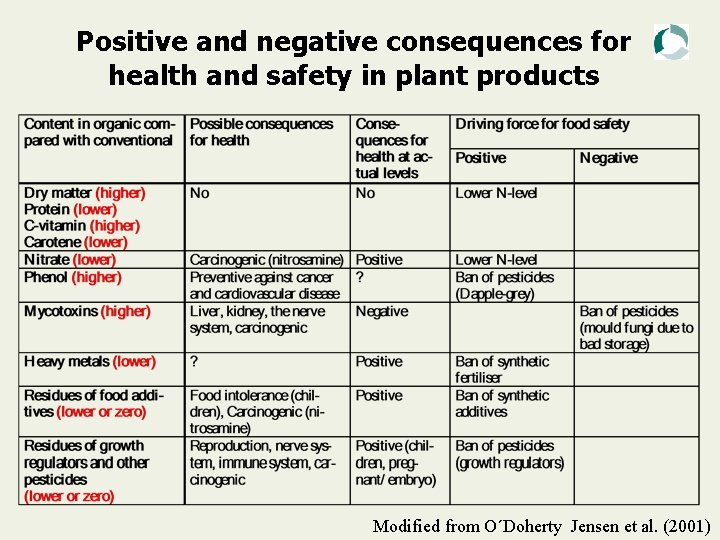 Positive and negative consequences for health and safety in plant products Modified from O´Doherty