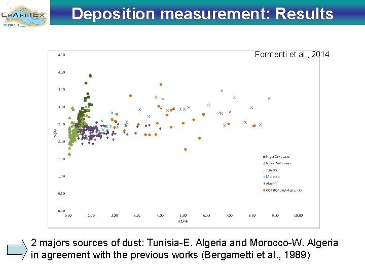 Deposition measurement: Results Formenti et al. , 2014 2 majors sources of dust: Tunisia-E.