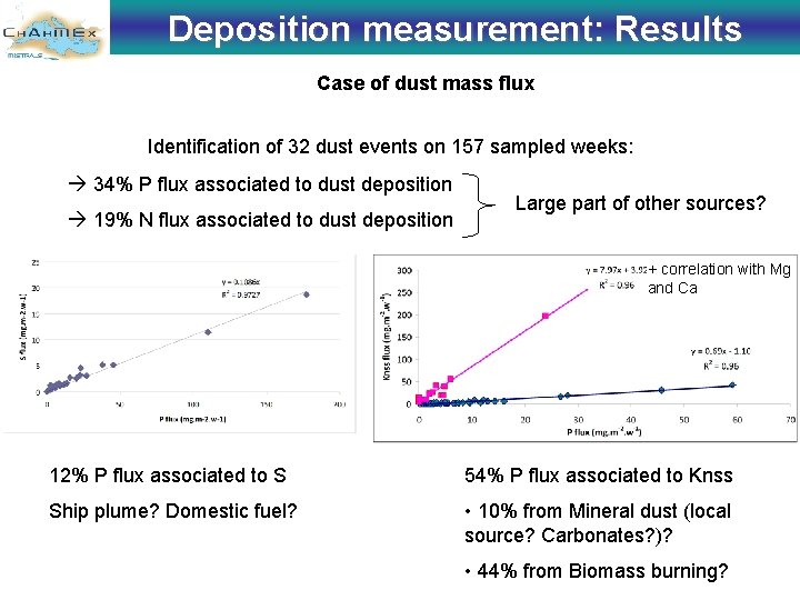 Deposition measurement: Results Case of dust mass flux Identification of 32 dust events on