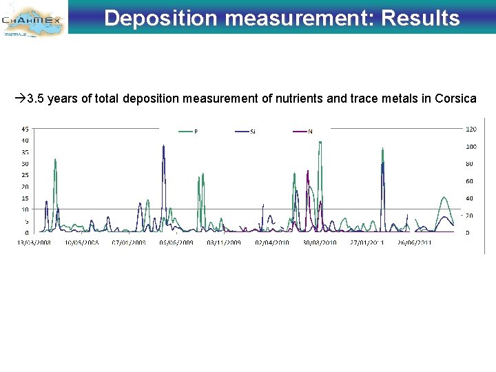Deposition measurement: Results 3. 5 years of total deposition measurement of nutrients and trace