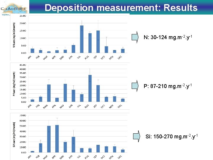 Deposition measurement: Results N: 30 -124 mg. m-2. y-1 P: 87 -210 mg. m-2.