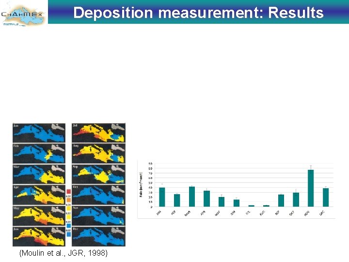 Deposition measurement: Results (Moulin et al. , JGR, 1998) 