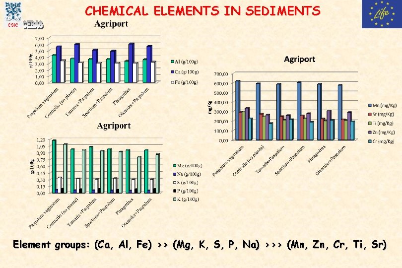 CHEMICAL ELEMENTS IN SEDIMENTS Element groups: (Ca, Al, Fe) >> (Mg, K, S, P,