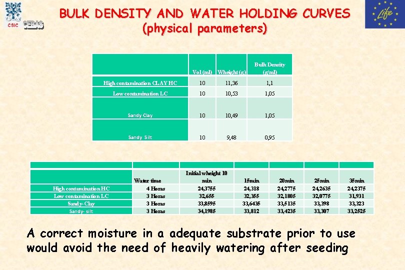 BULK DENSITY AND WATER HOLDING CURVES (physical parameters) Vol (ml) Wheight (g) Bulk Density